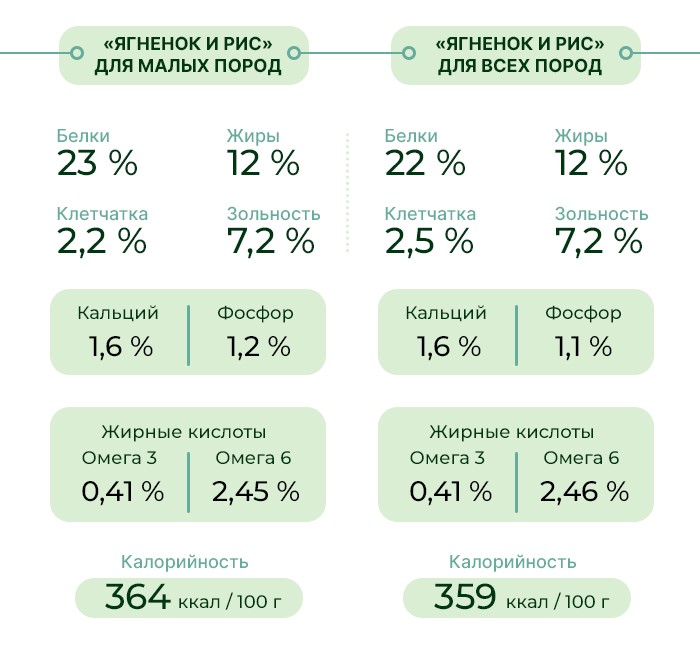 Калорийность сухого корма для собак Клуб 4 Лапы